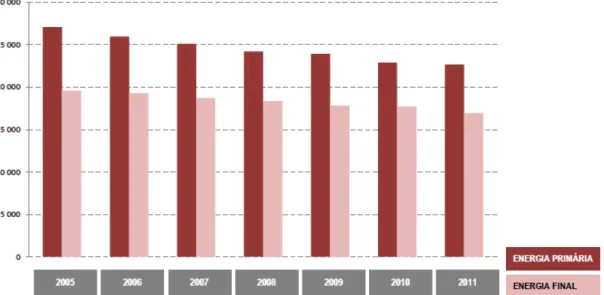 Figura 2.4: Evolução dos consumos anuais de energia primária e final (ktep), em Portugal (DGEG, 2011) 