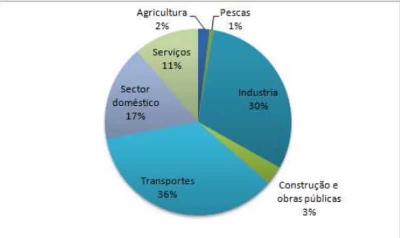 Figura 2.6: Consumo de energia final por sector de atividade económica (tep), no ano de 2011  (Adaptado de (INE, 2011)) 