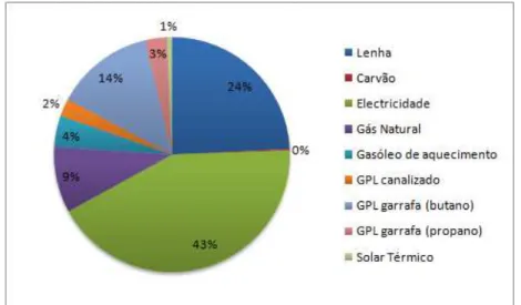 Figura 2.10: Consumo energético,  por tipo de fonte de energia, no sector doméstico, em tep  (Adaptado de (INE, 2010a)) 