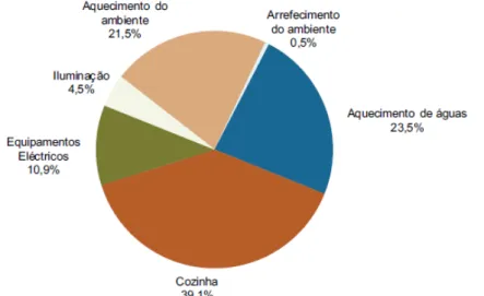 Figura 2.12: Consumo de energia num alojamento, por tipo de uso, em 2010 (INE/DGEG,  2011) 