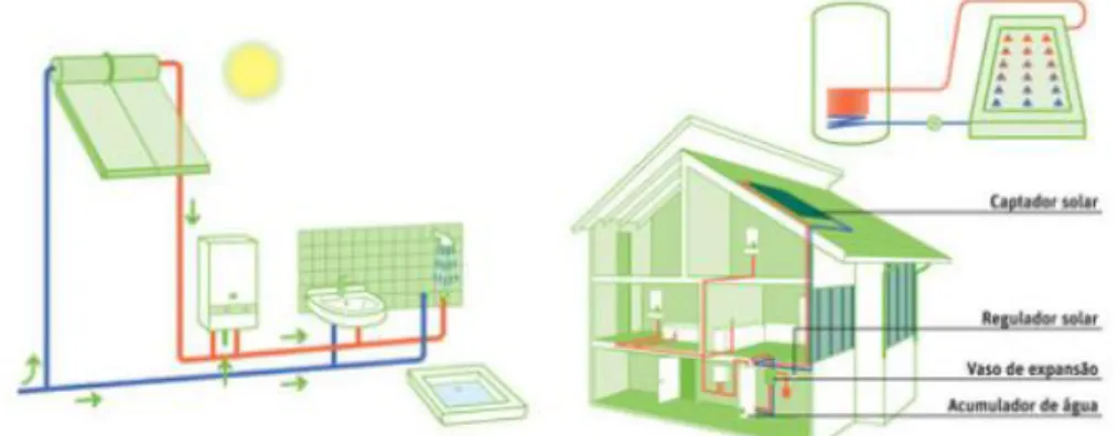 Figura 2.36: Funcionamento de um painel solar com sistema em termossifão e em sistema  forçado, respetivamente (Leroy Merlin, 2010) 