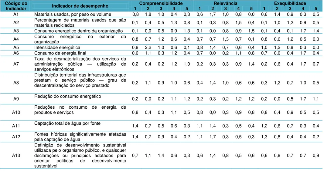 Tabela IV.1 – Matriz de frequências relativas das pontuações obtidas pela aplicação da proposta preliminar (%)