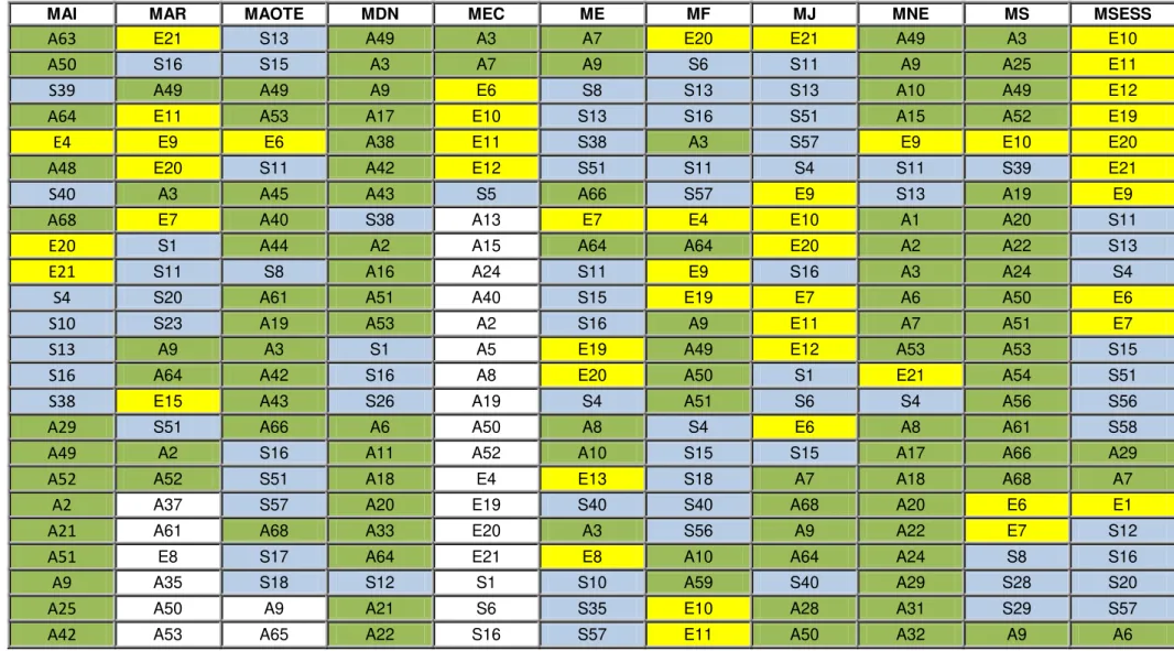Tabela VII.1 – Indicadores de desempenho ordenados por ordem decrescente de média aritmética simples para cada ministério da APCP