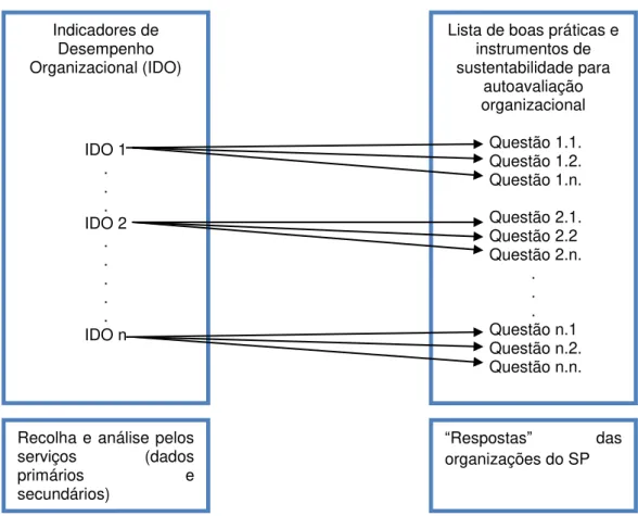 Figura 3.2 – Primeiro módulo do modelo concetual para avaliação de desempenho de sustentabilidade de  organizações do SP (níveis operacional e estratégico)