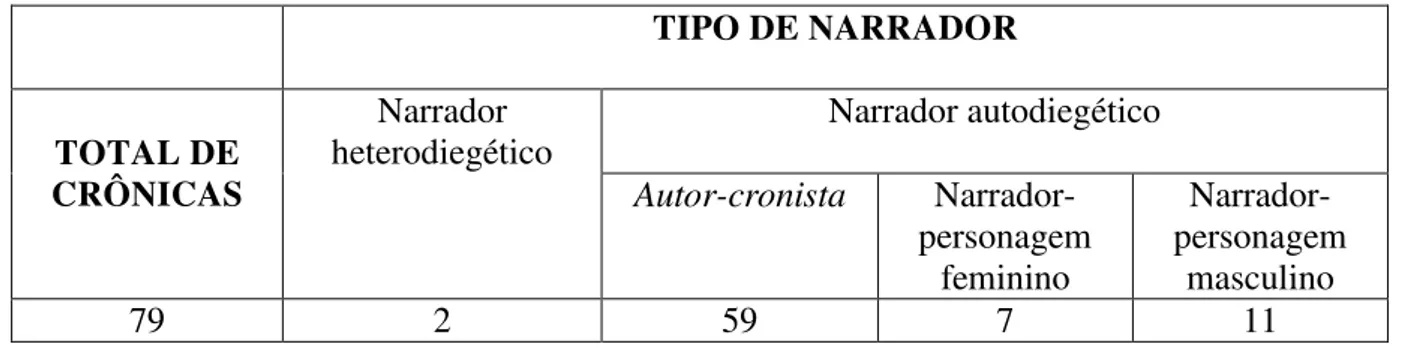 Tabela 4: classificação das crônicas  – Quarto livro de crónicas, de António Lobo Antunes
