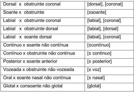 Figura 6 Contrastes mais comuns às línguas do mundo. 