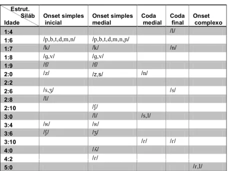 Figura 7 Panorama de aquisição fonológica típica.      Estrut.            Siláb  Idade  Onset simples  inicial  Onset simples  medial  Coda   medial  Coda  final  Onset   complexo  1:4  / /  1:6  / / / /  1:7  / /  / /  / /  1: