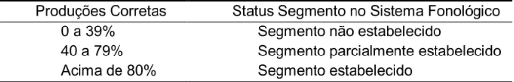 Tabela  2  Definições  do  status  do  segmento  no  sistema  fonológico  utilizado  por  Mota (1996)