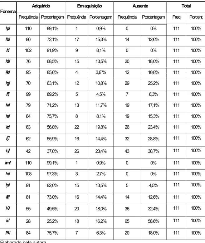 Tabela 4 Tabela de frequência da ocorrência dos segmentos nos inventários  fonológicos