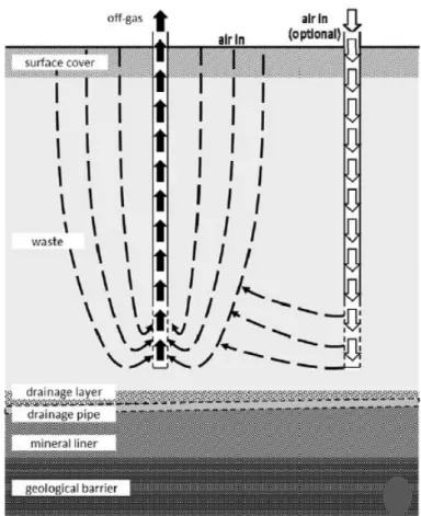 Figure 2.3 Air venting. (Adapted from: Ritzkowski et al. 2012)