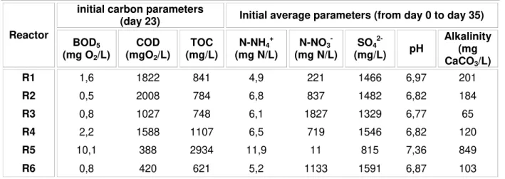 Table 4.1 Characterization of leachate parameters in all reactors before the experimental injections