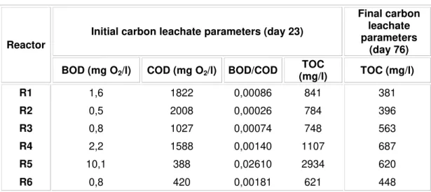 Table 4.2 Leachate initial and final carbon content. 