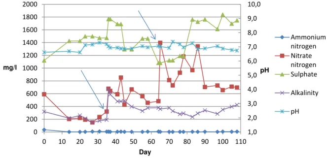 Figure 4.1 Reactor 1 leachate parameters. Values of pH, Alkalinity (CaCO 3 /l), Sulphate (mg/l), Ammonium  nitrogen (mg N/l) and Nitrate nitrogen (mg N/l)
