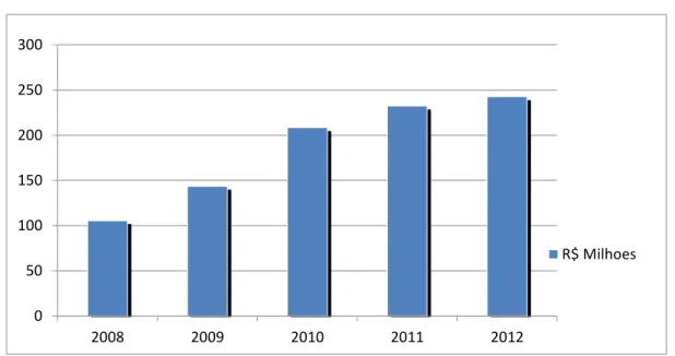 Gráfico  7  -  Receita  da  Dasa  através  do  segmento  de  apoio  laboratorial  (2008  -  2012) 