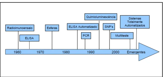 Gráfico 1 - Principais inovações tecnológicas em reagentes para diagnóstico do longo do  século XX e XXI 