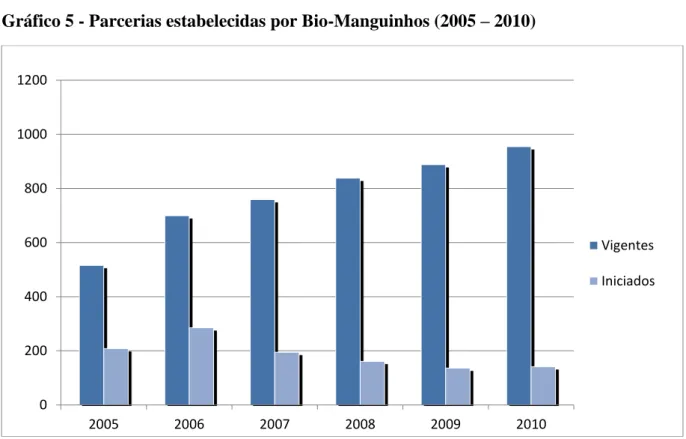 Gráfico 5 - Parcerias estabelecidas por Bio-Manguinhos (2005 – 2010) 