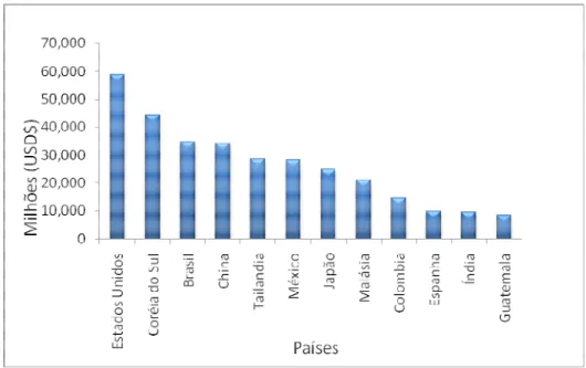 Figura 3. Países que mais utilizam paraquat no mundo (PAN, 2007). 