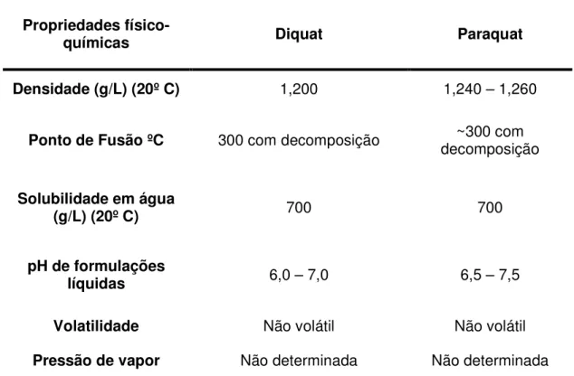 Tabela 1 - Propriedades físico-químicas do paraquat e diquat (WHO, 1984). 