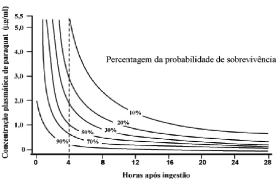 Figura  6.  Probabilidade  de  sobrevivência  do  indivíduo  após  a  ingestão  do  paraquat através da correlação da concentração  plasmática  em  g/mL e  o  tempo  em  horas  após  a  ingestão,  segundo  Hart,  1984