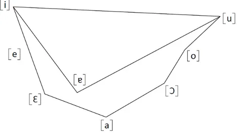 Figura 1 – Triângulo Acústico das Vogais Orais Tônicas do PE 