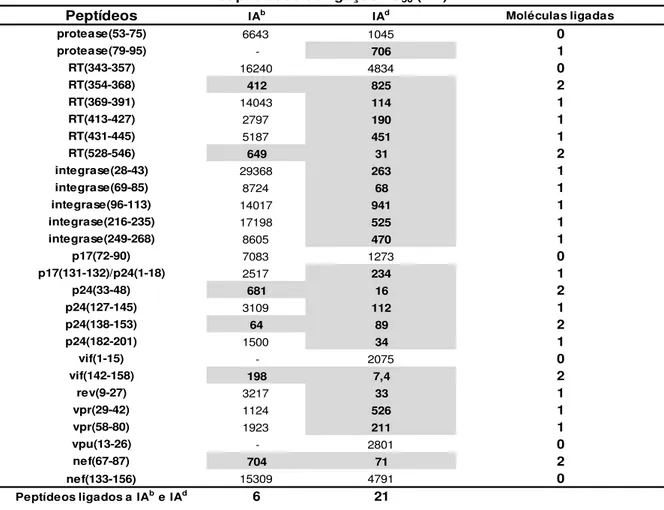 Tabela  5.  Os  peptídeos  codificados  por  HIVBr27  se  ligam  a  moléculas  IA b   e  IA d 