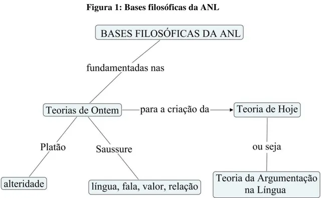 Figura 1: Bases filosóficas da ANL 