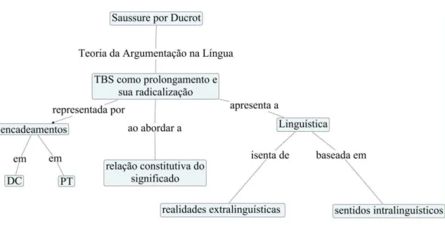 Figura 10: Saussure por Ducrot  – parte II 