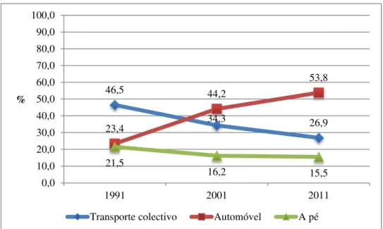 Figura 4.3 - Evolução da repartição dos modos transporte colectivo, automóvel e pedonal entre 1991 e 2011, em  percentagem 
