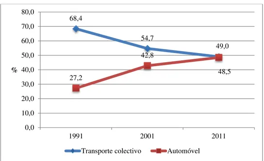 Figura 4.4 - Evolução da repartição dos modos transporte colectivo e automóvel nas deslocações pendulares AML  Norte - Lisboa entre 1991 e 2011 