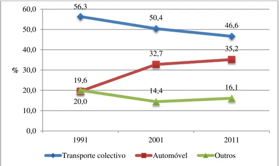 Figura 4.5 - Evolução da repartição dos modos transporte colectivo, automóvel e outros, nas deslocações pendulares  AML Sul  –  Lisboa entre 1991 e 2011 
