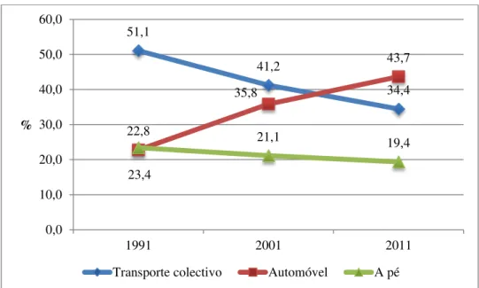 Figura 4.6 - Evolução da repartição dos modos transporte colectivo, automóvel e pedonal nas deslocações Lisboa -  Lisboa, entre 1991 e 2011 
