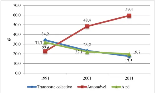 Figura 4.7 - Evolução da repartição dos modos transporte colectivo, automóvel e pedonal nas deslocações entre  concelhos, entre 1991 e 2011 