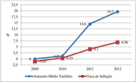 Figura 5.4 - Aumento acumulado do tarifário versus Taxa de inflação acumulada 