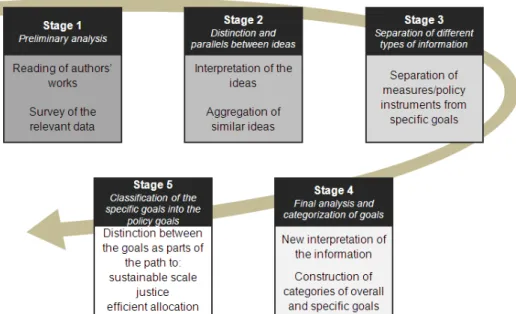 Figure 3.1 Adopted methodology for the analysis of degrowth-related literature in this work.