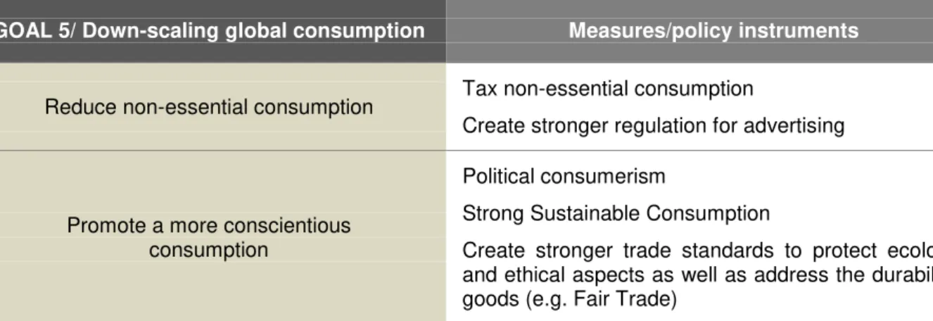 Table 3.6 Mentioned measures/policy instruments in the publications reviewed for Goal 5