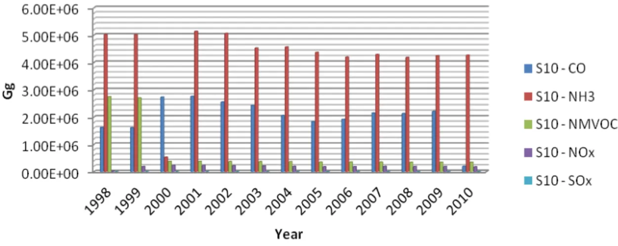 Figure 2.7 - National trends of pollutants from 1998-2010 in agriculture sector -S10 (Gg) (adapted from  EMEP database in: http://www.ceip.at/webdab-emission-database)
