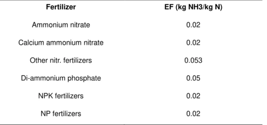 Table 2.6 - NH 3  volatilizations emissions on the main phases of manure of life cycle (APA, 2012)