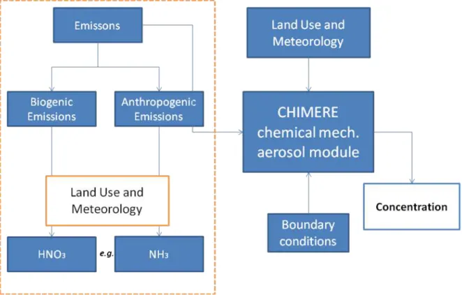 Figure 2.9 - Emissions data of the chemical species of interest for the present work into the CHIMERE  model