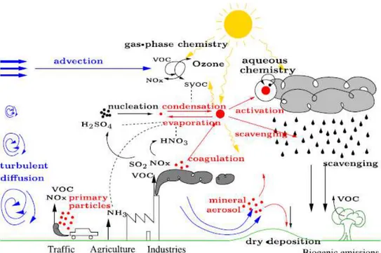 Figure 3.1 - Atmospheric mechanisms in air quality (Sportisse, 2010). 