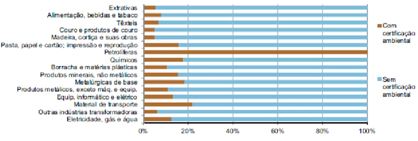 Figura 1.1: Certificações Ambientais nas Diversas Indústrias 