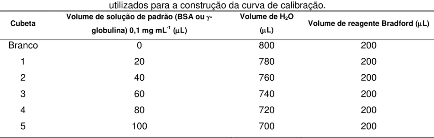 Tabela 4  – Volume de solução de padrão (BSA ou -globulina) 0,1 mg mL -1 , água e reagente Bradford  utilizados para a construção da curva de calibração