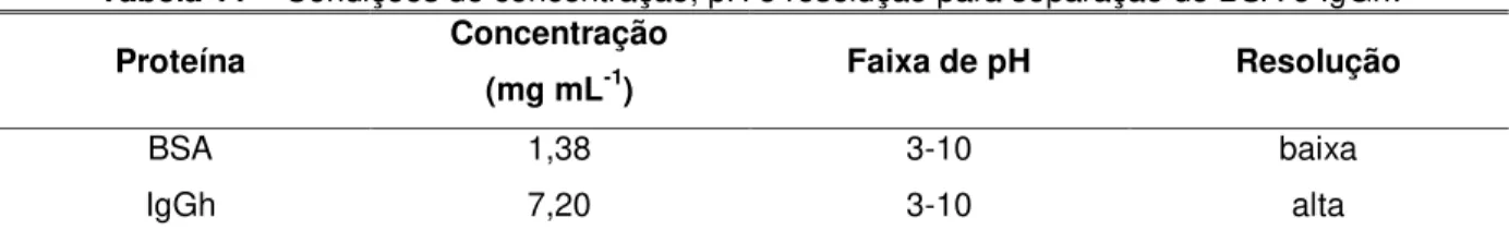 Tabela 11 – Condições de concentração, pH e resolução para separação de BSA e IgGh. 