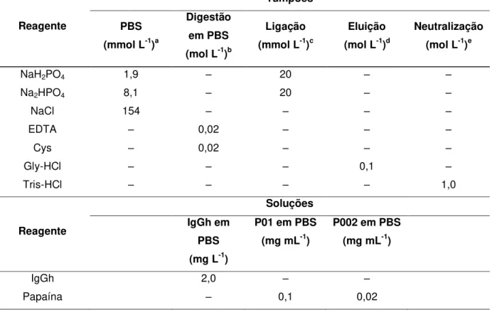 Tabela 12  – Composição dos tampões e soluções utilizados no processo de fragmentação de IgGh  por meio de papaína não imobilizada (BONIFACINO et al., 2004)