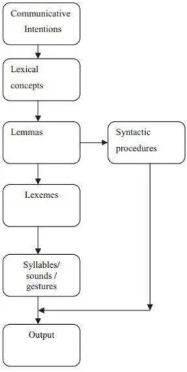 Figure 2 -  Levelt’s monolingual speech production model 9