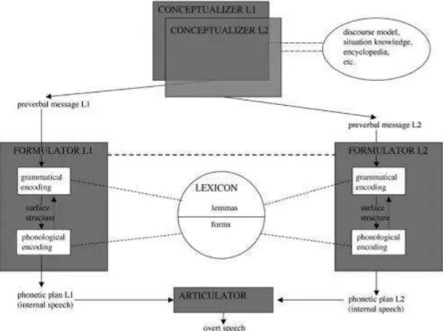 Figure 3  – Bilingual language production model 10   