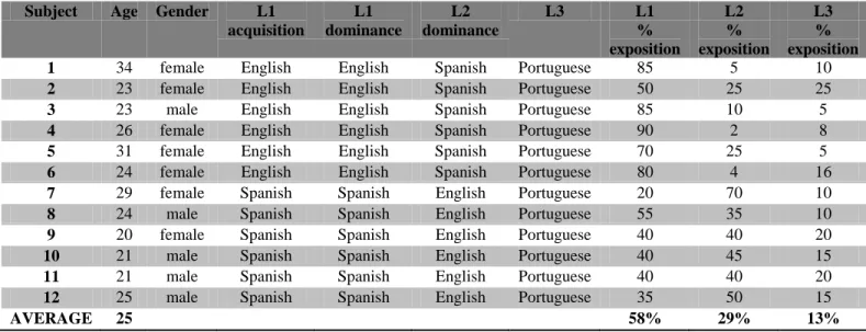 Table 1 – Participants’ profile 