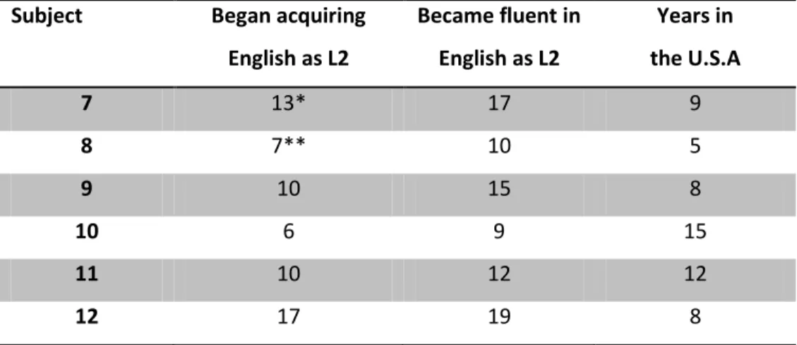 Table 2  – Information about the subjects’ second language in group 2 