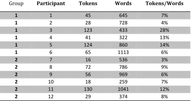 Table 3 – Ratio of occurrences of language interaction and total words produced 