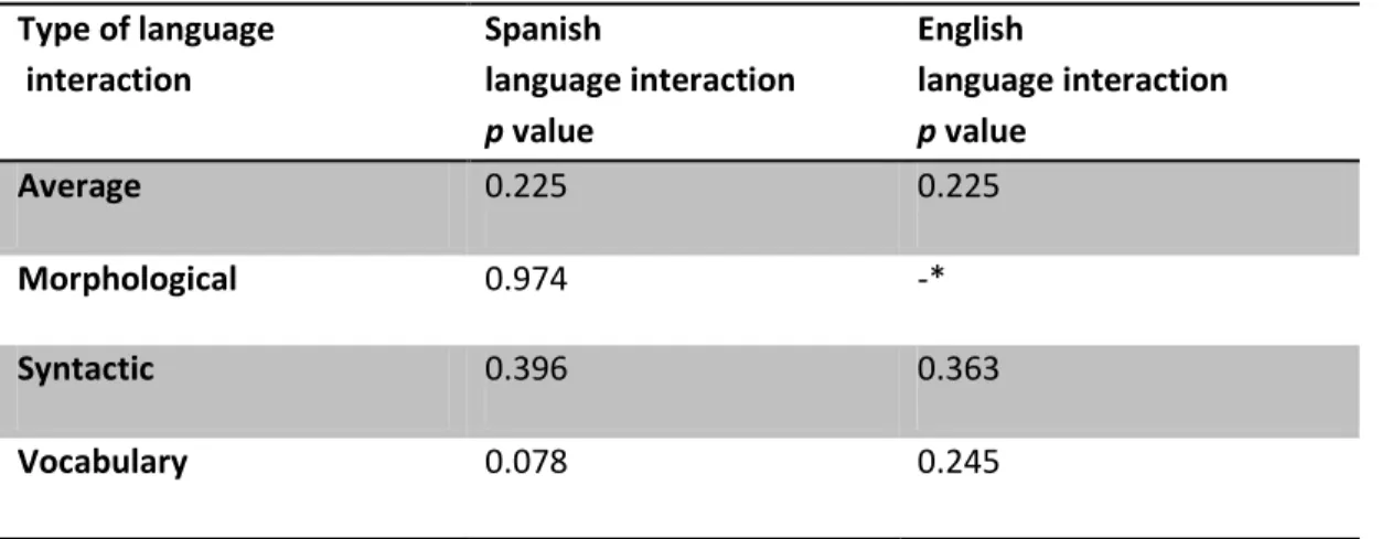 Table 4  – Statistical analysis of all types of interaction and source languages 