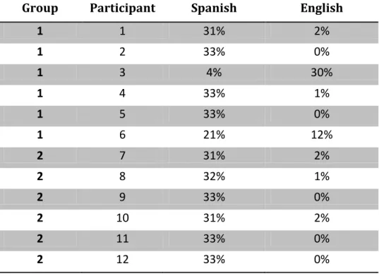 Table 5  – Average of all instances of interaction per source language of transfer